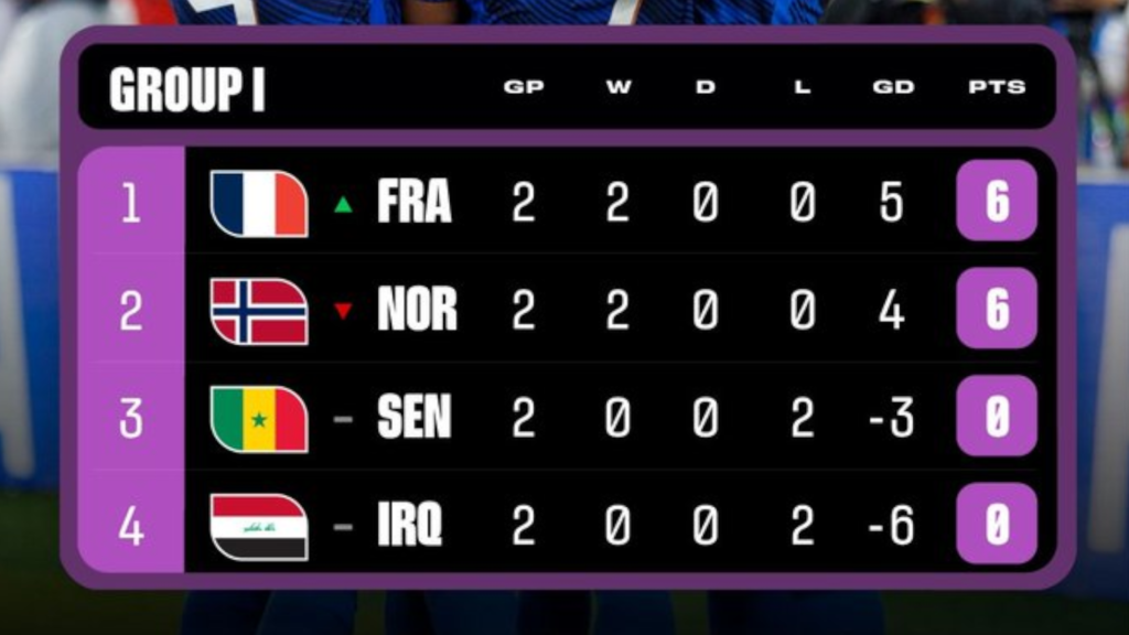 Clasificación del Grupo I tras las dos primeras jornadas. Vía: X/@FIFAWorldCup